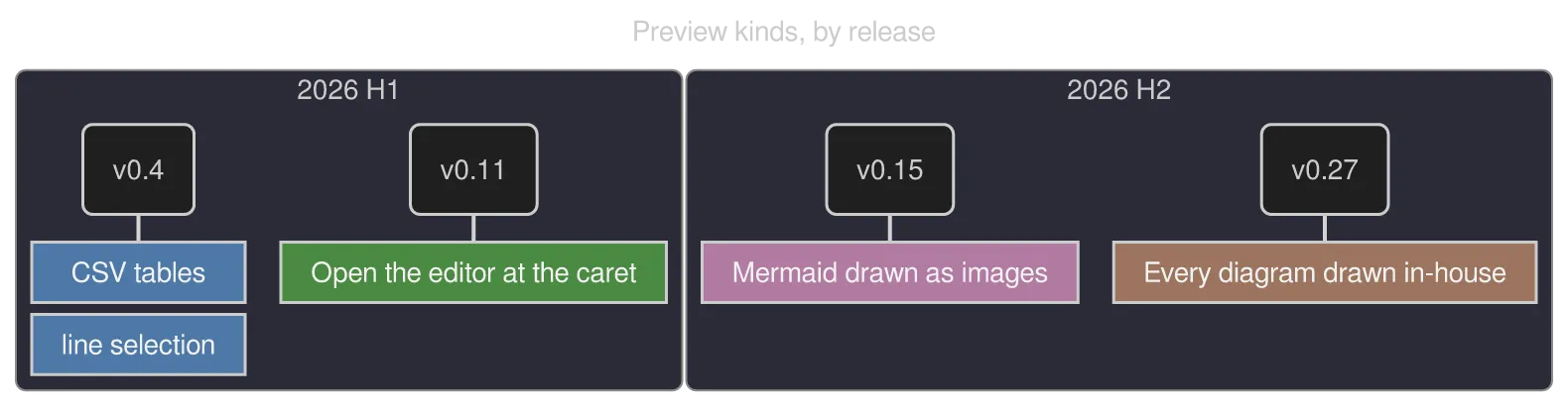 A timeline diagram drawn by konoma's own Mermaid renderer (routing = splines)