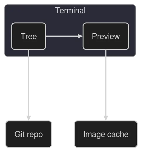 A architecture-beta diagram drawn by konoma's own Mermaid renderer (routing = splines)