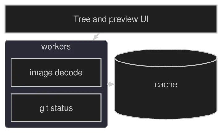 A block-beta diagram drawn by konoma's own Mermaid renderer (routing = splines)