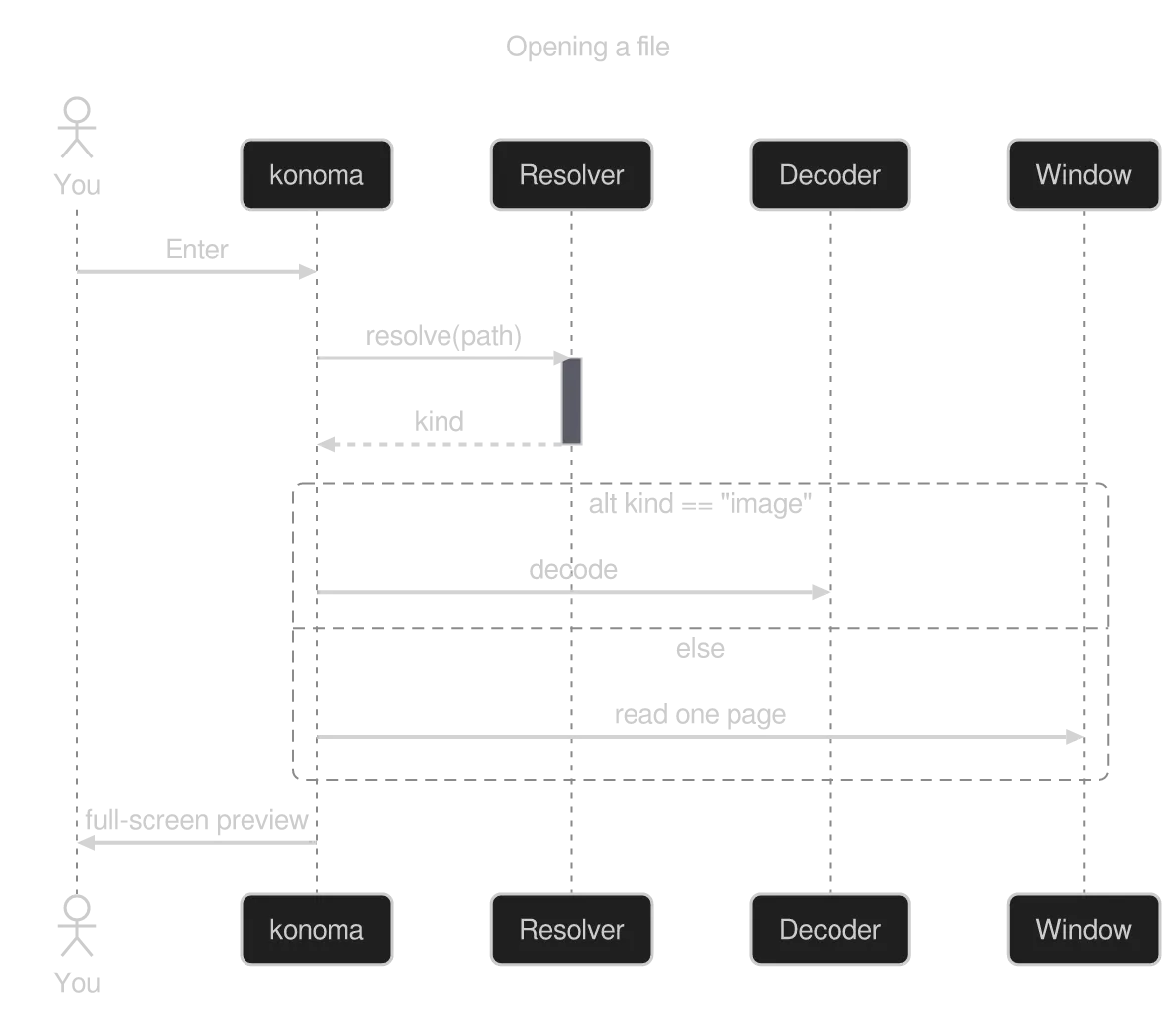 A zenuml diagram drawn by konoma's own Mermaid renderer (routing = splines)