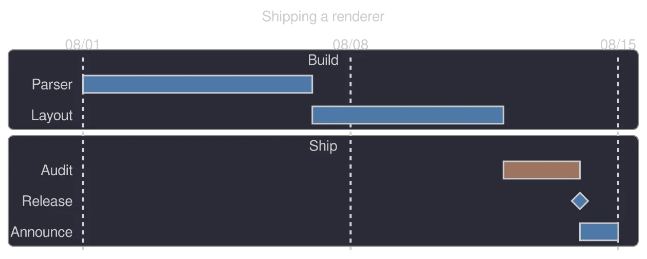 A gantt diagram drawn by konoma's own Mermaid renderer (routing = splines)
