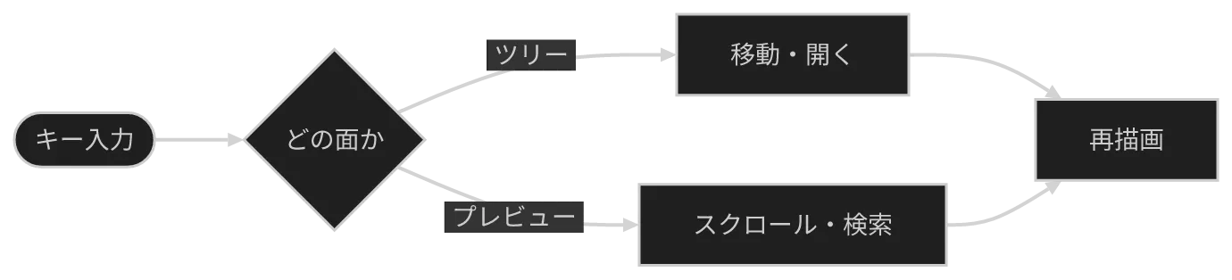同じ図を konoma 自身の Mermaid レンダラで mermaid_routing = "splines" として描いたもの
