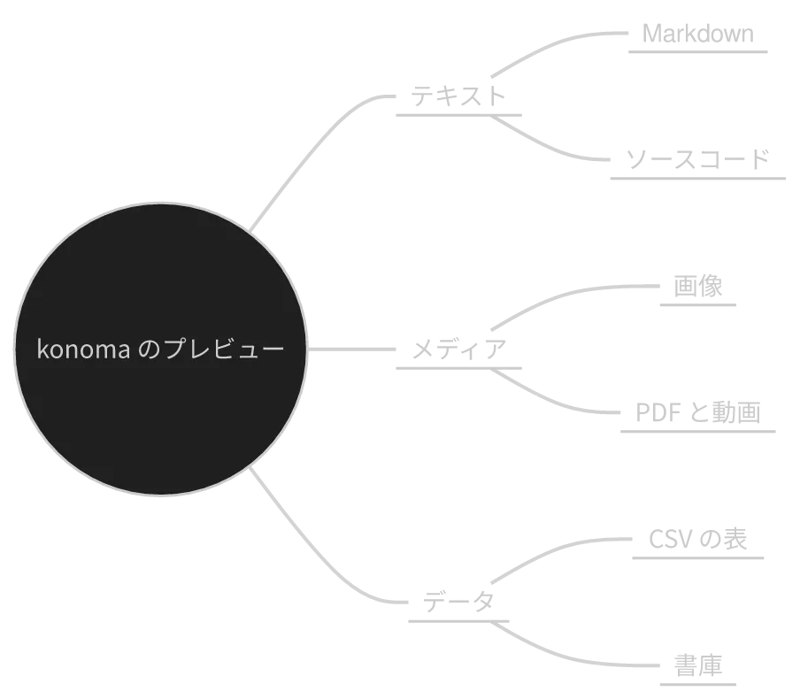 konoma 自身の Mermaid レンダラが描いた mindmap 図 (routing = splines)
