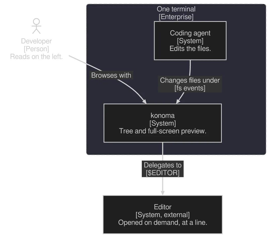 A C4Context diagram drawn by konoma's own Mermaid renderer (routing = splines)