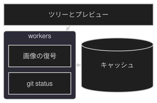 konoma 自身の Mermaid レンダラが描いた block-beta 図 (routing = splines)