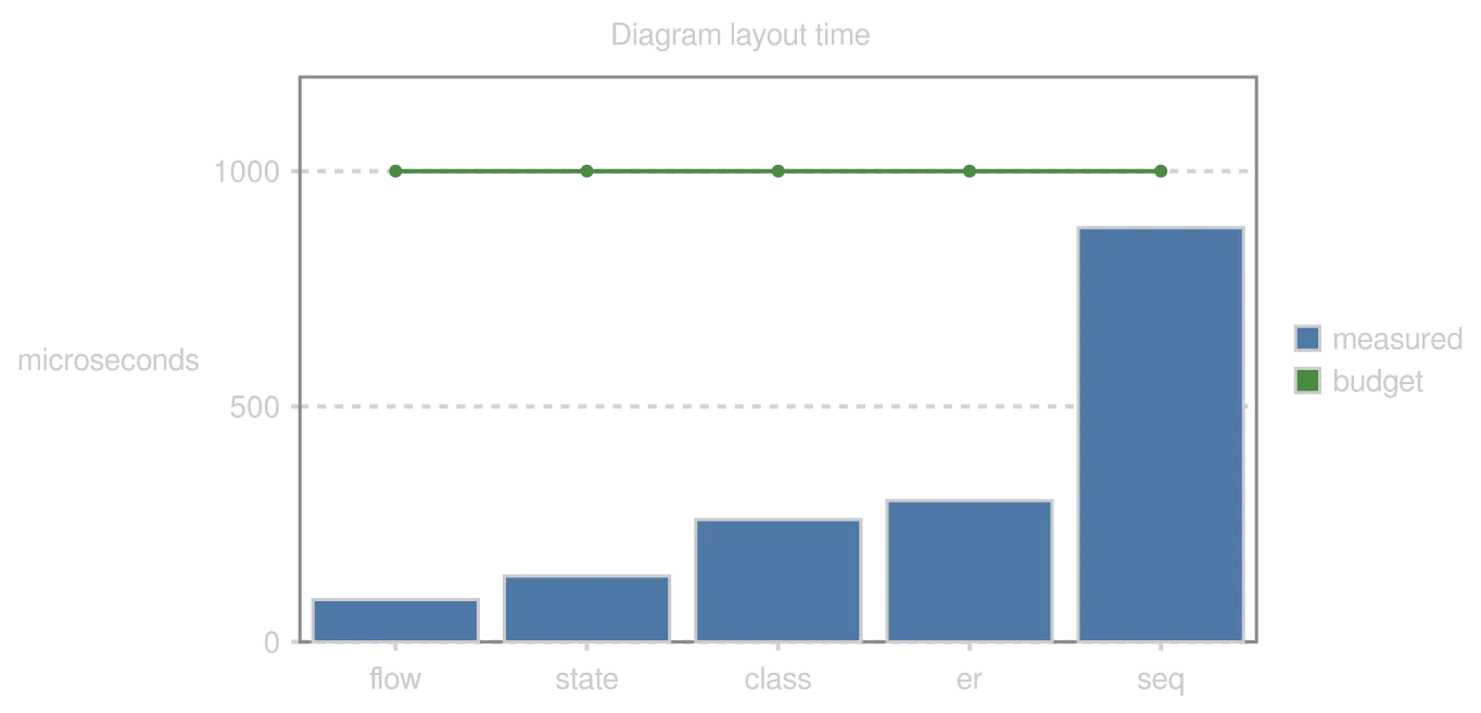 A xychart-beta diagram drawn by konoma's own Mermaid renderer (routing = splines)