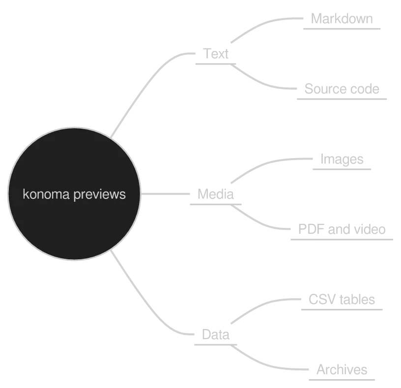 A mindmap diagram drawn by konoma's own Mermaid renderer (routing = splines)