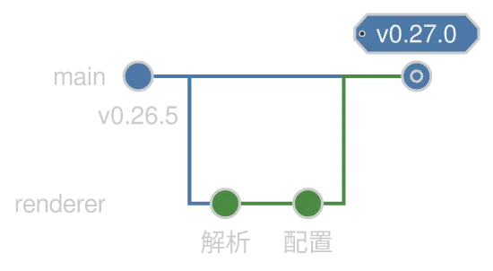konoma 自身の Mermaid レンダラが描いた gitGraph 図 (routing = splines)