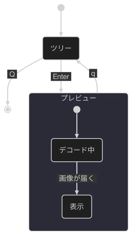 同じ図を konoma 自身の Mermaid レンダラで mermaid_theme = "dark" として描いたもの