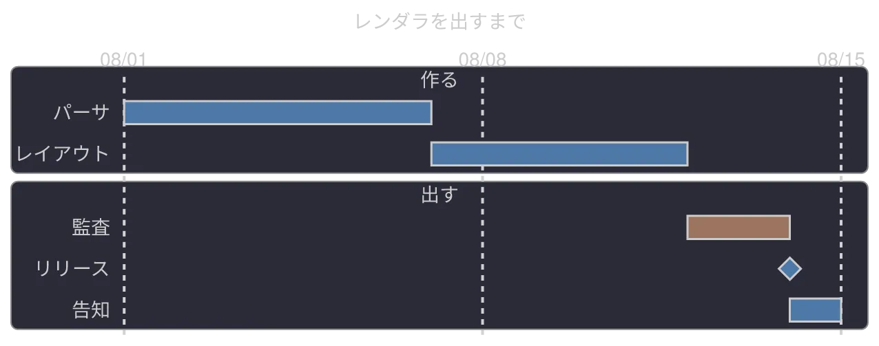 konoma 自身の Mermaid レンダラが描いた gantt 図 (routing = splines)