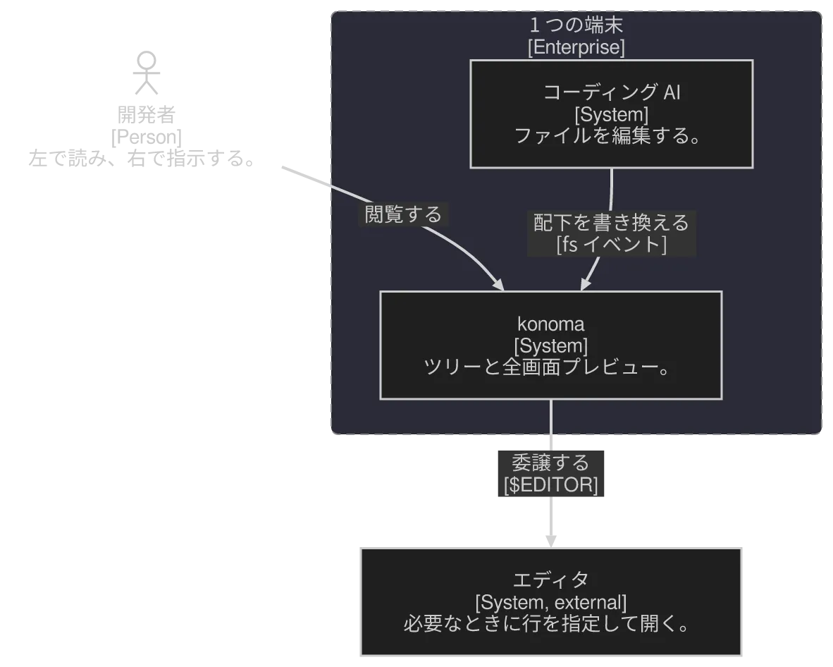 konoma 自身の Mermaid レンダラが描いた C4Context 図 (routing = splines)