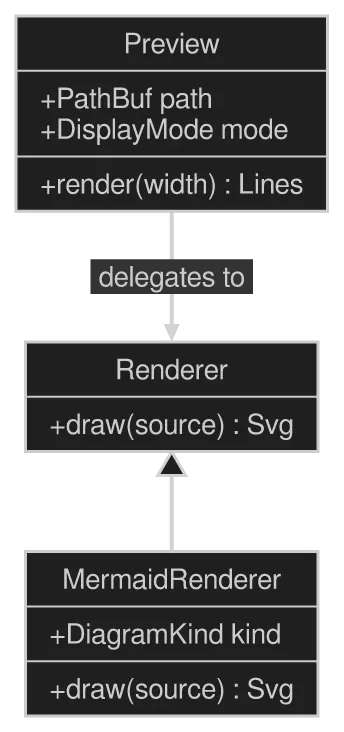 A classDiagram diagram drawn by konoma's own Mermaid renderer (routing = splines)