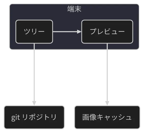 konoma 自身の Mermaid レンダラが描いた architecture-beta 図 (routing = splines)