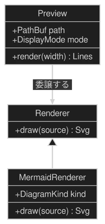 konoma 自身の Mermaid レンダラが描いた classDiagram 図 (routing = splines)