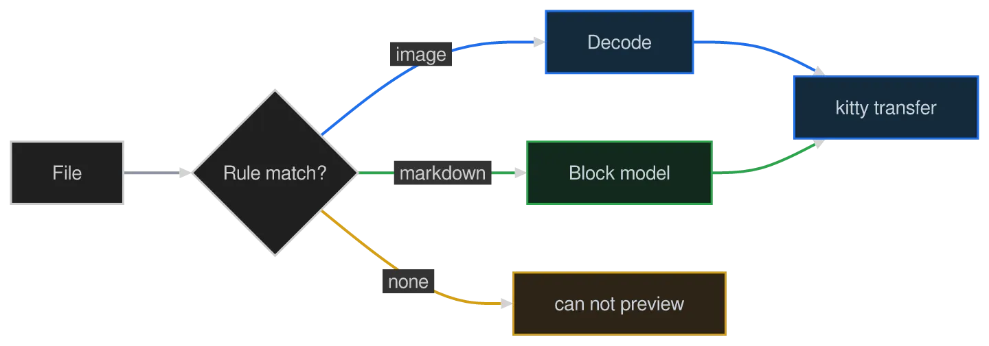 The same diagram drawn by konoma's own Mermaid renderer with mermaid_routing = "splines"