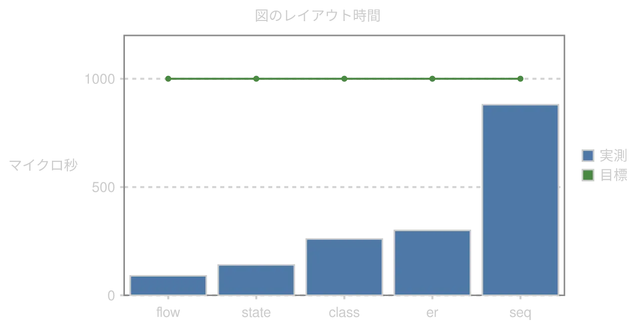 konoma 自身の Mermaid レンダラが描いた xychart-beta 図 (routing = splines)