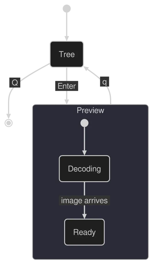 The same diagram drawn by konoma's own Mermaid renderer with mermaid_theme = "dark"