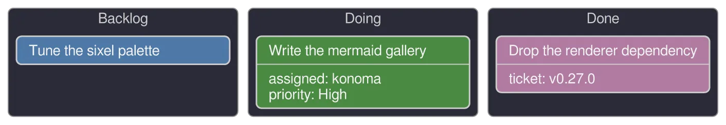 A kanban diagram drawn by konoma's own Mermaid renderer (routing = splines)