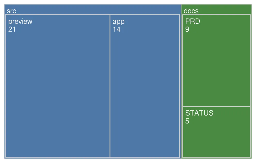 A treemap-beta diagram drawn by konoma's own Mermaid renderer (routing = splines)