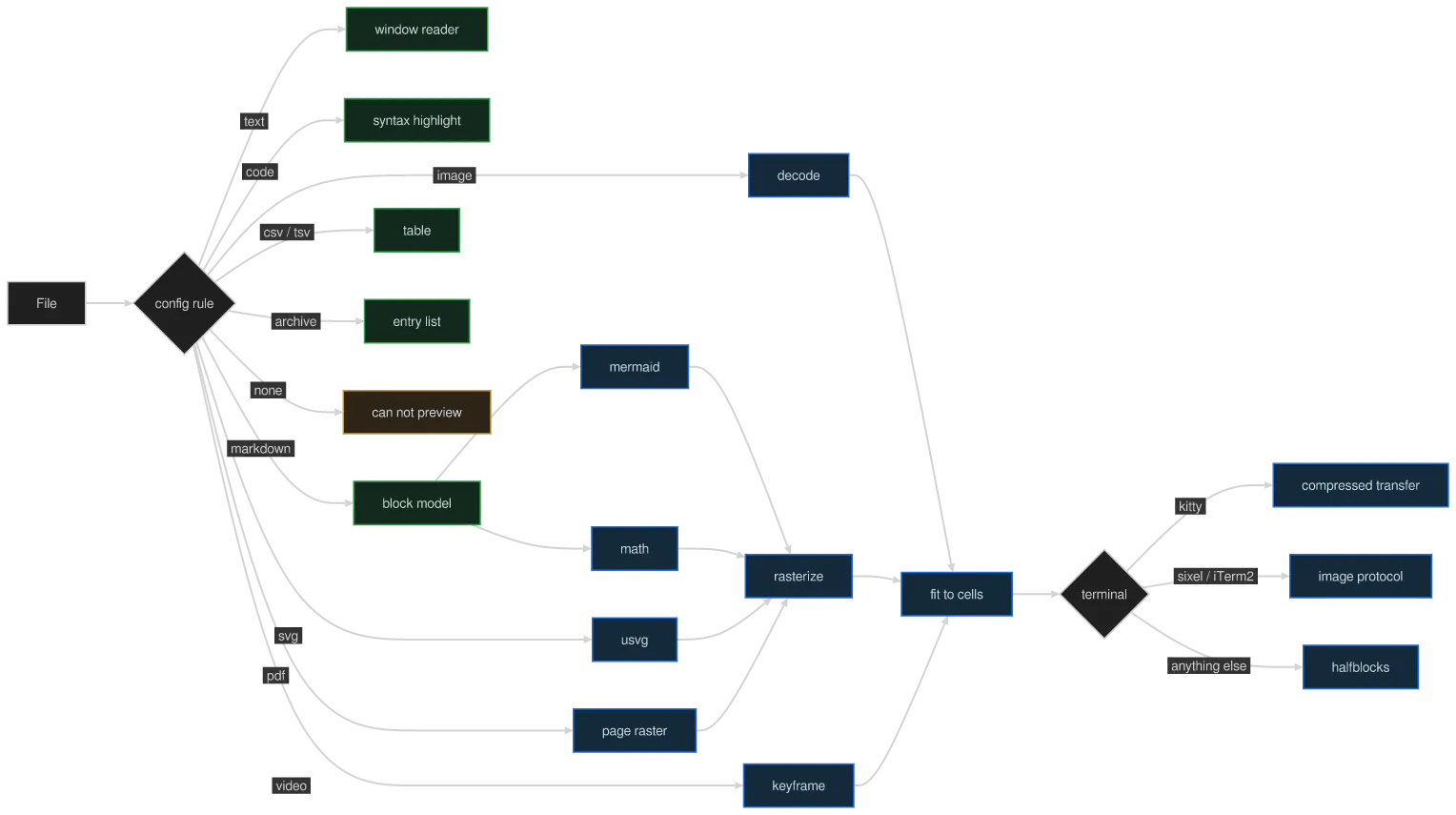 The same diagram drawn by konoma's own Mermaid renderer with mermaid_routing = "splines"