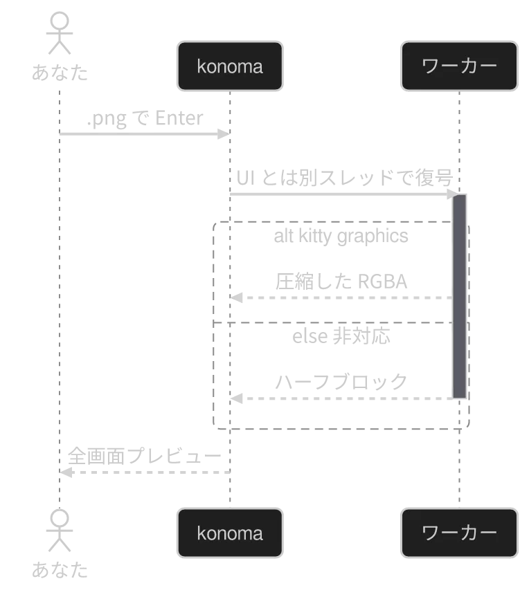 konoma 自身の Mermaid レンダラが描いた sequenceDiagram 図 (routing = splines)