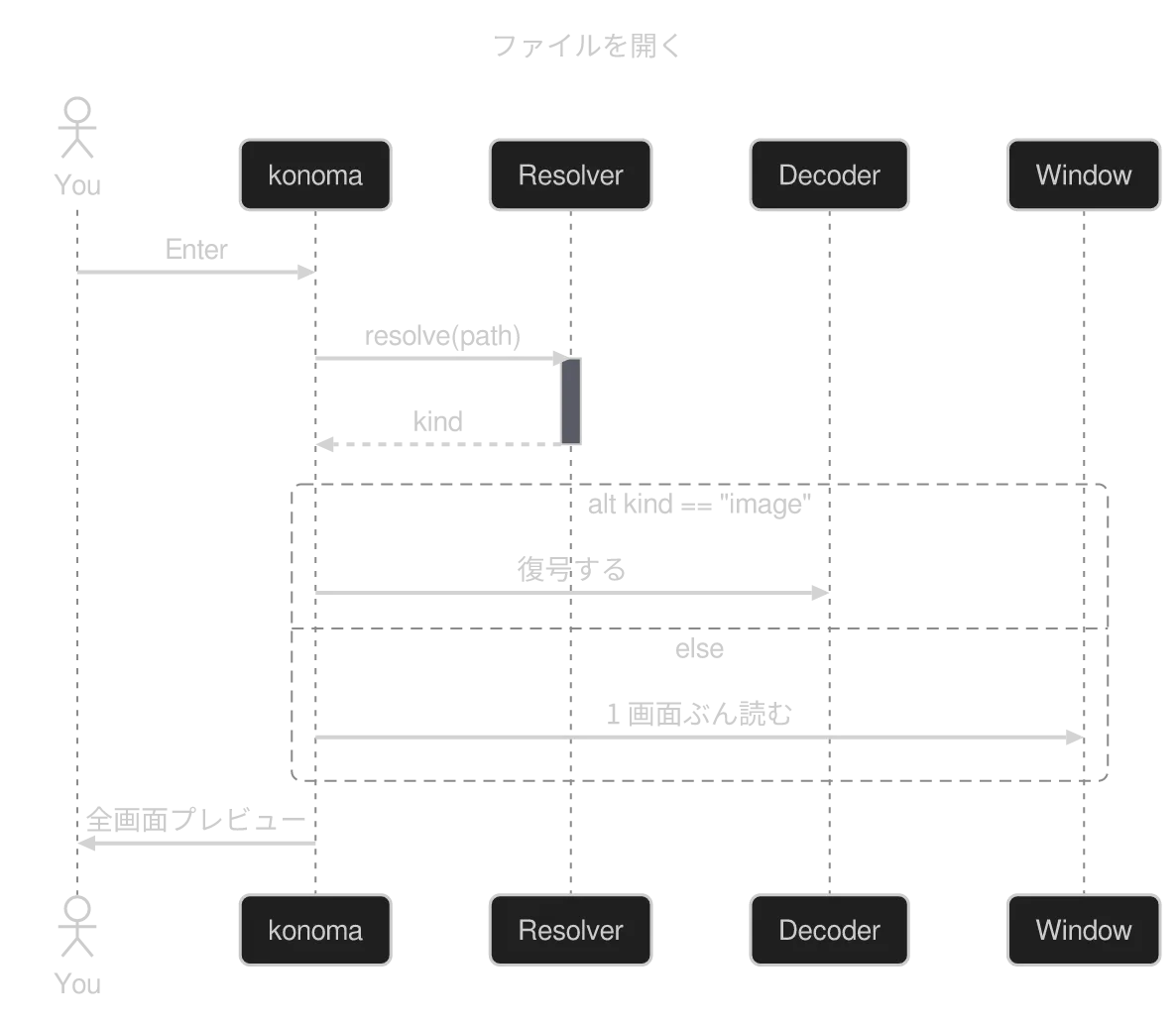 konoma 自身の Mermaid レンダラが描いた zenuml 図 (routing = splines)