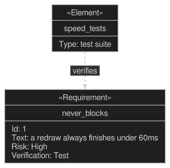 A requirementDiagram diagram drawn by konoma's own Mermaid renderer (routing = splines)