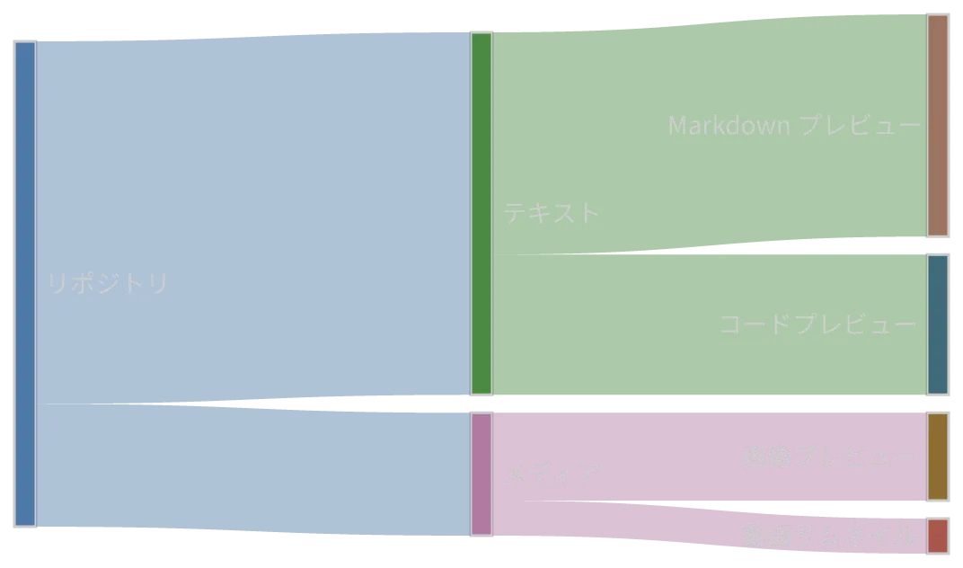 konoma 自身の Mermaid レンダラが描いた sankey-beta 図 (routing = splines)