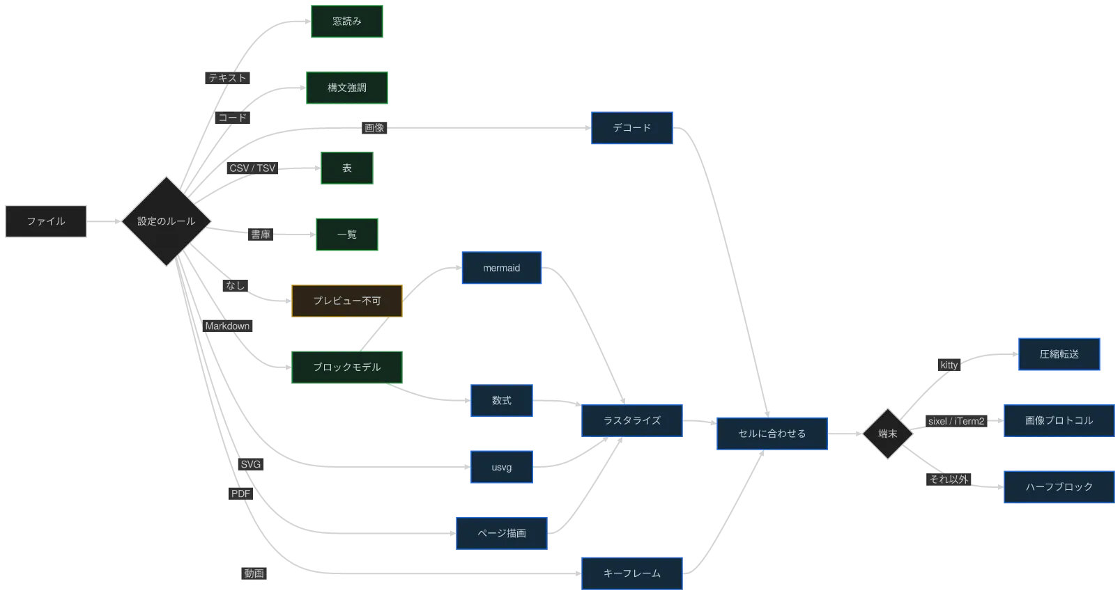 同じ図を konoma 自身の Mermaid レンダラで mermaid_routing = "splines" として描いたもの