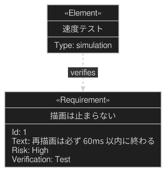 konoma 自身の Mermaid レンダラが描いた requirementDiagram 図 (routing = splines)