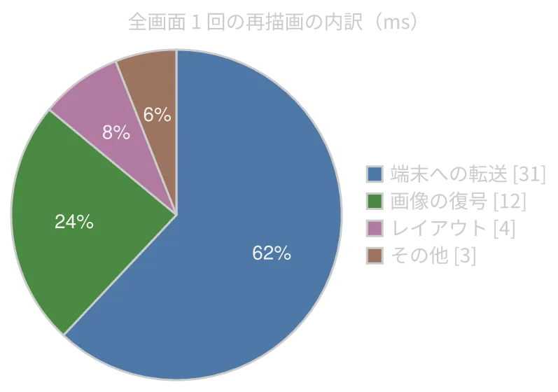 konoma 自身の Mermaid レンダラが描いた pie 図 (routing = splines)