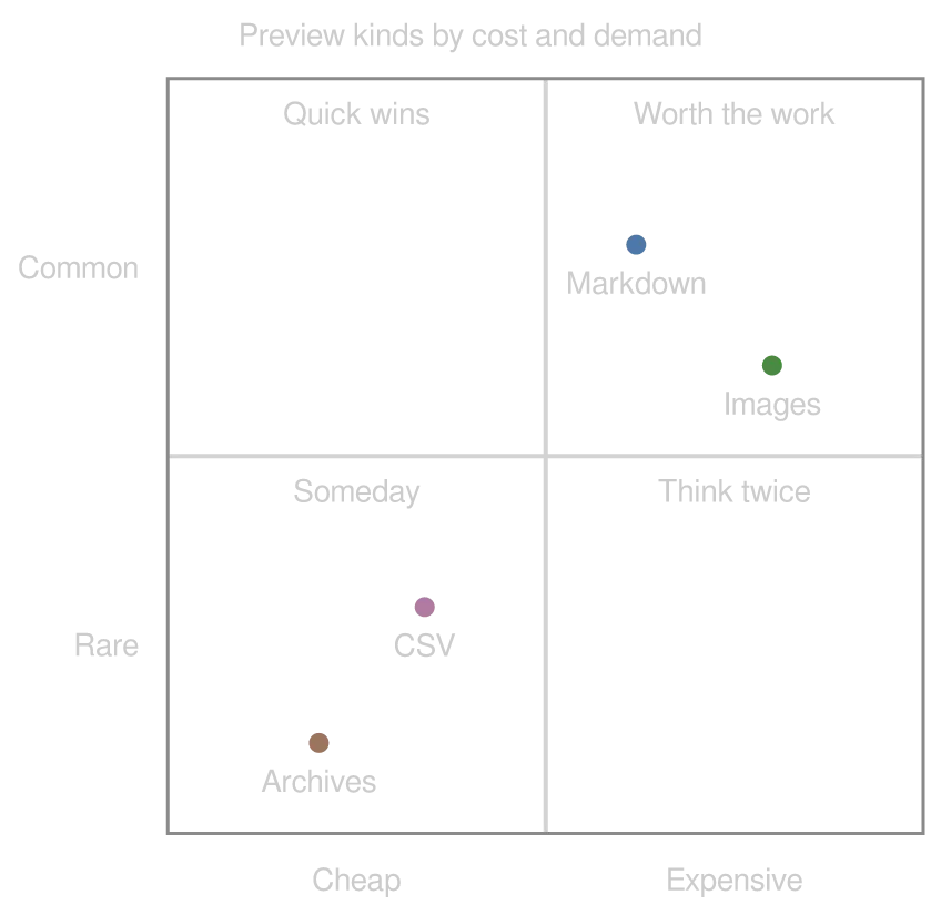 A quadrantChart diagram drawn by konoma's own Mermaid renderer (routing = splines)