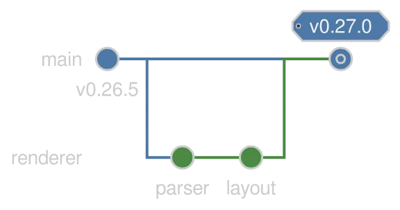 A gitGraph diagram drawn by konoma's own Mermaid renderer (routing = splines)
