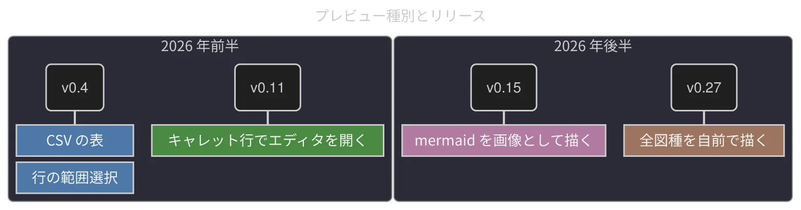 konoma 自身の Mermaid レンダラが描いた timeline 図 (routing = splines)