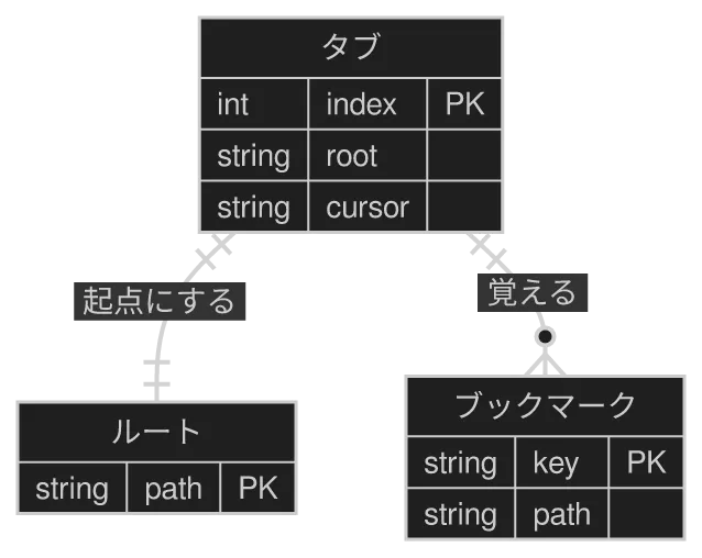 konoma 自身の Mermaid レンダラが描いた erDiagram 図 (routing = splines)