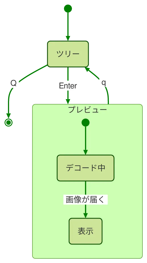 同じ図を konoma 自身の Mermaid レンダラで mermaid_theme = "forest" として描いたもの
