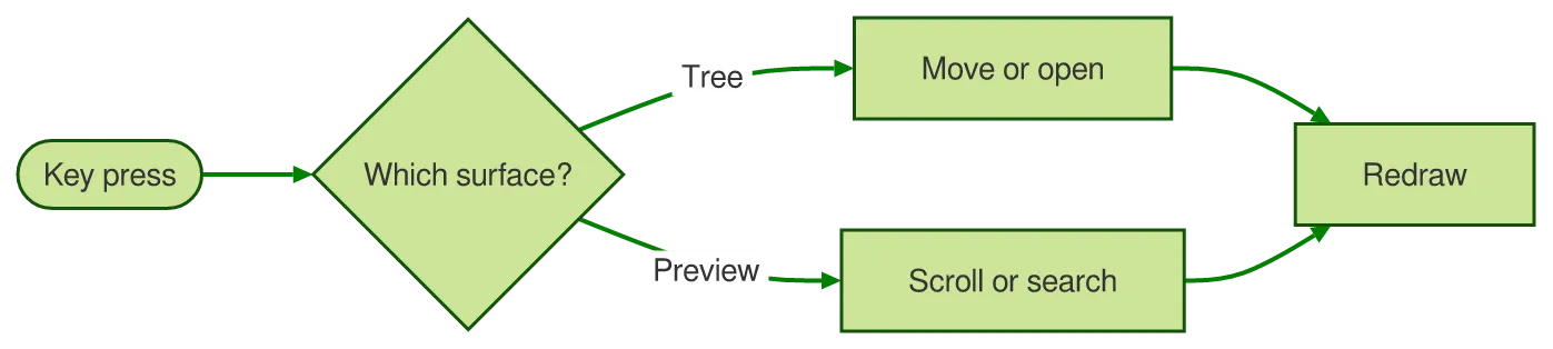 The same diagram drawn by konoma's own Mermaid renderer with mermaid_theme = "forest"
