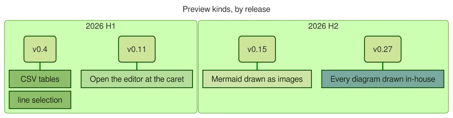 The same diagram drawn by konoma's own Mermaid renderer with mermaid_theme = "forest"