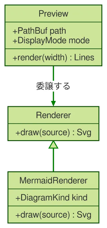 同じ図を konoma 自身の Mermaid レンダラで mermaid_theme = "forest" として描いたもの