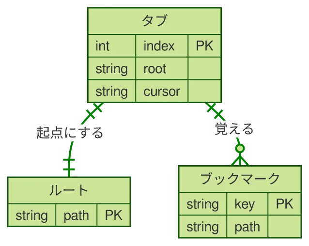 同じ図を konoma 自身の Mermaid レンダラで mermaid_theme = "forest" として描いたもの