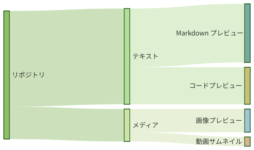 同じ図を konoma 自身の Mermaid レンダラで mermaid_theme = "forest" として描いたもの