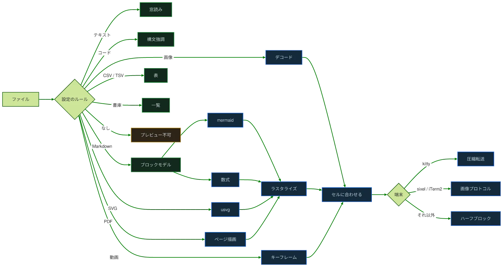 同じ図を konoma 自身の Mermaid レンダラで mermaid_theme = "forest" として描いたもの