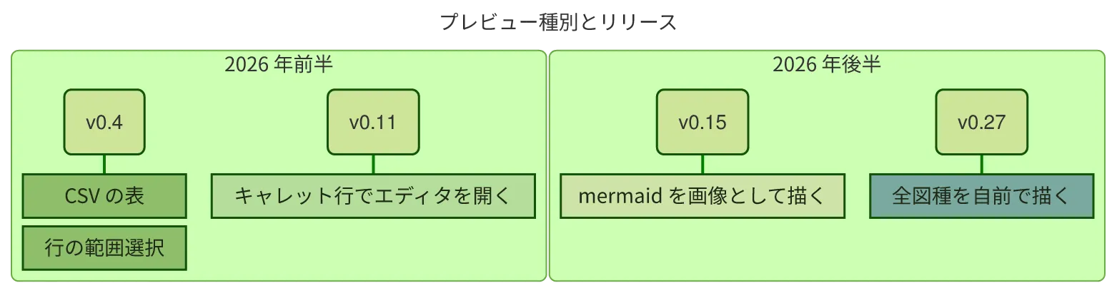 同じ図を konoma 自身の Mermaid レンダラで mermaid_theme = "forest" として描いたもの