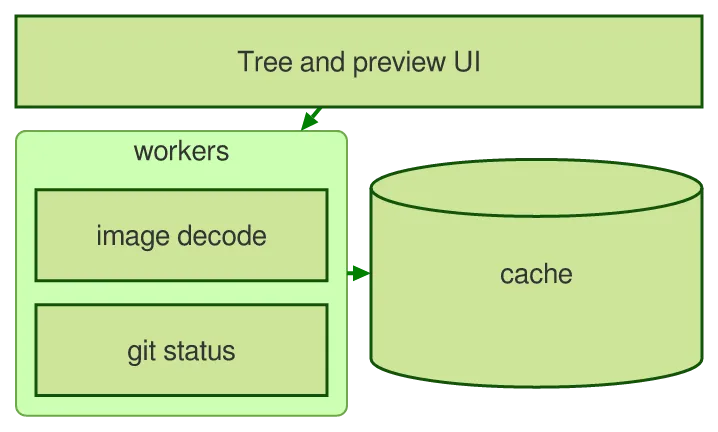 The same diagram drawn by konoma's own Mermaid renderer with mermaid_theme = "forest"