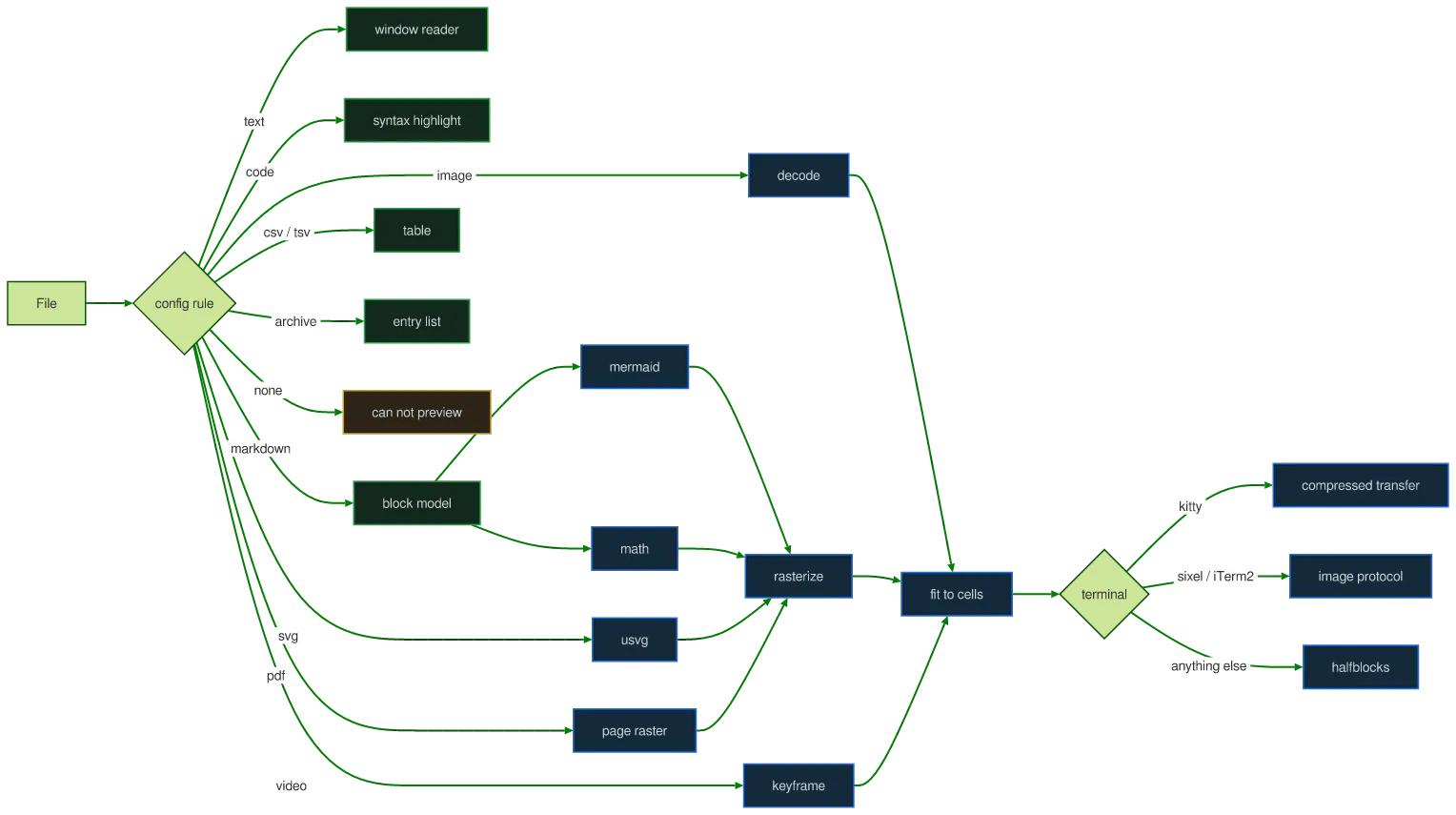 The same diagram drawn by konoma's own Mermaid renderer with mermaid_theme = "forest"