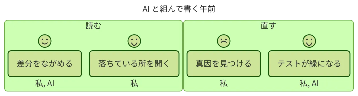 同じ図を konoma 自身の Mermaid レンダラで mermaid_theme = "forest" として描いたもの