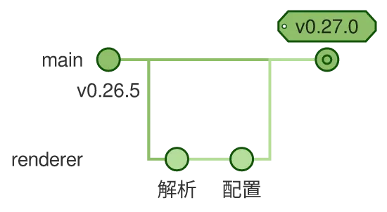 同じ図を konoma 自身の Mermaid レンダラで mermaid_theme = "forest" として描いたもの