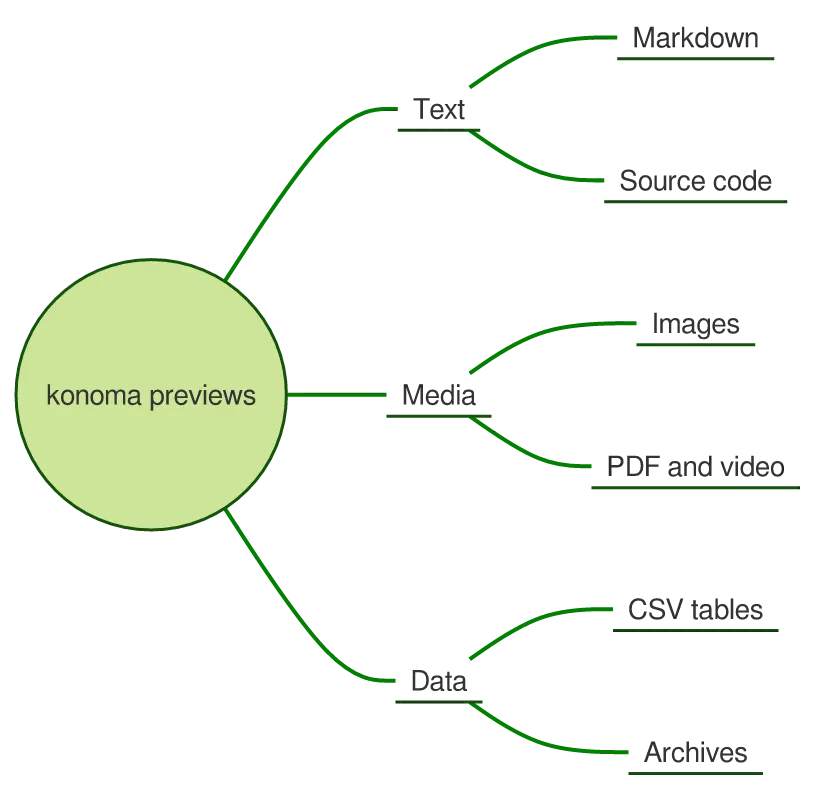 The same diagram drawn by konoma's own Mermaid renderer with mermaid_theme = "forest"