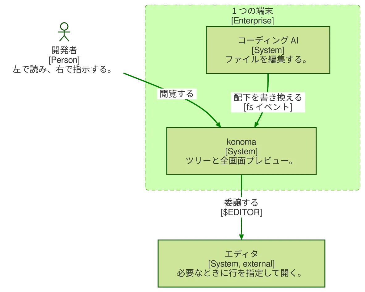 同じ図を konoma 自身の Mermaid レンダラで mermaid_theme = "forest" として描いたもの
