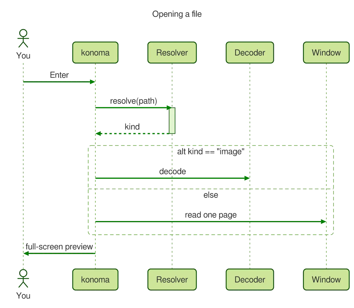 The same diagram drawn by konoma's own Mermaid renderer with mermaid_theme = "forest"